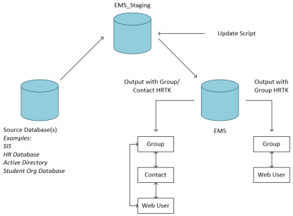 https://success.emssoftware.com/@api/deki/files/1494/HR_Toolkit_-_Introduction_-_diagram.png?revision=1&size=bestfit&width=768&height=567